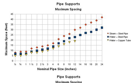 Pipe Support Spacing Chart