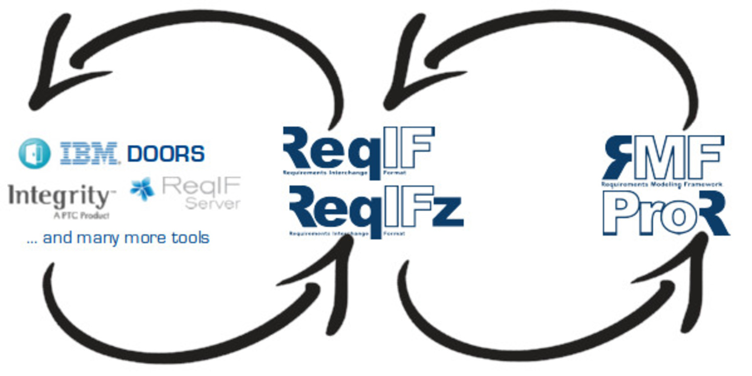 What Is Rif Reqif? _ Requirements Interchange Format (ReqIF) – KQWEX